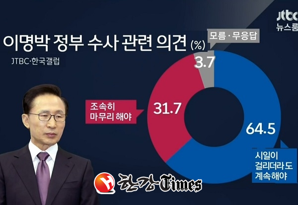 JTBC와 MBC 두 방송사가 지난달 하순과 올초에 실시한 여론조사 결과 적폐청산 수사를 계속해야 한다는 국민여론이 과반을 넘는 것으로 나왔다. JTBC 여론조사 화면을 갈무리했다.