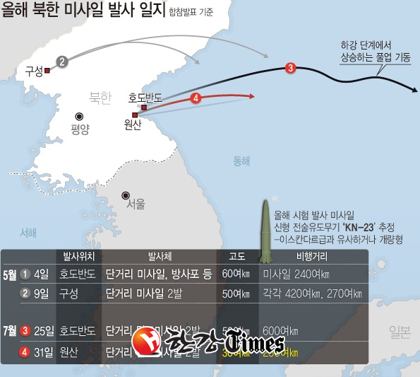 31일 합동참모본부에 따르면 북한은 이날 새벽 함경남도 원산 갈마 일대에서 두 발의 단거리 탄도미사일을 발사했다. (그래픽=뉴시스)