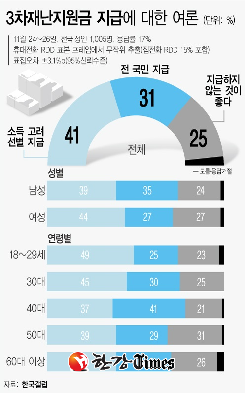 한국갤럽이 지난 27일 3차 재난지원금에 대한 여론을 조사한 결과, '소득 수준을 고려하여 선별적으로 지급하는 게 좋다'는 응답이 41%로 가장 많았다. (그래픽=뉴시스)