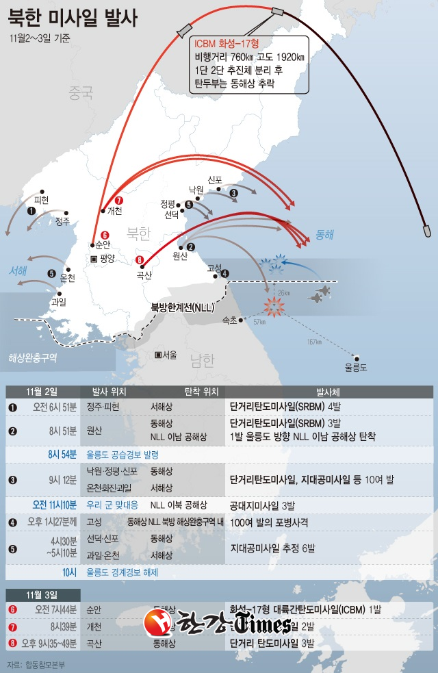 최근 북한 미사일 발사 일지 11월2~3일 기준 (그래픽=뉴시스)