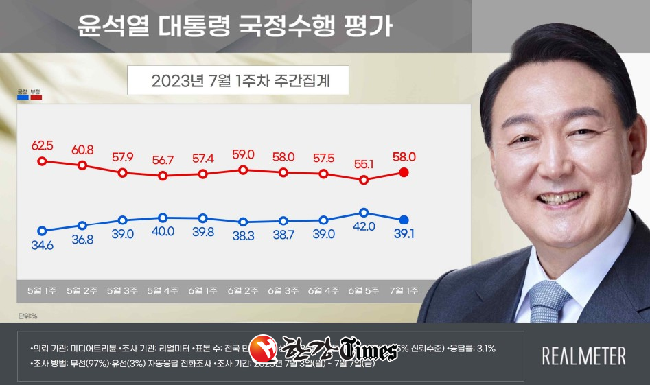 40%를 넘어섰던 윤석열 대통령의 지지율이 다시 39.1%로 내려왔다. (사진=리얼미터 보고서, 뉴시스)