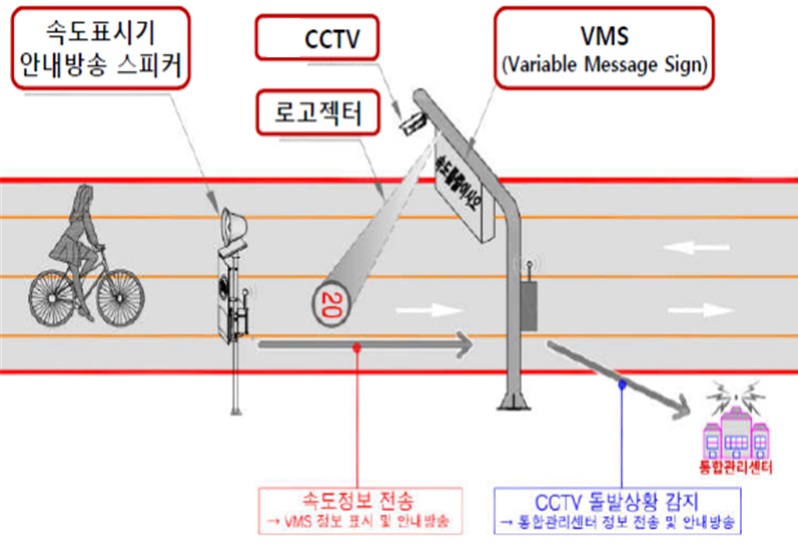 과속 경고 기능 확대 (속도표출+과속음성+바닥조명+CCTV)