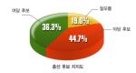 내년 4월 총선 지지 ‘야당 44.7% 여당 36.3%’