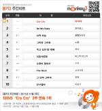티아라 'Cry Cry' 몽키3주간차트 2주간 1위 '걸그룹 강세 여전'
