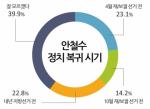 안철수 신당 창당 “지지 안함’ 36.9%, '반드시 지지’ 25.6% "
