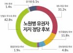 "안철수 지지 42.8%"..전국조사 모두 ‘단독 출마’ 지목