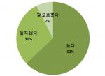 외국인 63% “남북통일 가능성 높다”