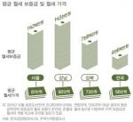 서울 월세거래량 '아파트 월세 거래, 4년 전에 비해 2배 이상 증가'