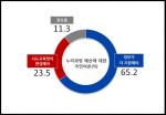 박근혜 ‘낳기만 하라더니’.. 여론 누리과정 정부 책임 65.2%
