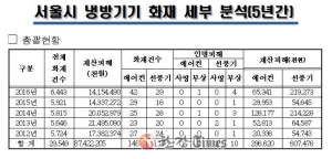 서울시 소방재난본부, 최근 5년간 냉방기기 화재 통계 분석 발표