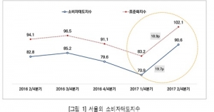 서울시민, 생활형편 개선 기대감 ↑... 체감경기 큰 폭 상승