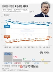 휴가 중 文대통령 지지율, 소폭 하락 ‘70.3%’