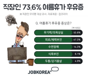 직장인 73.6% “여름휴가 후유증 겪어”