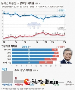 文대통령, 석달째 국정수행 지지율 70%대 유지... ‘소통ㆍ공감’ 노력 호응