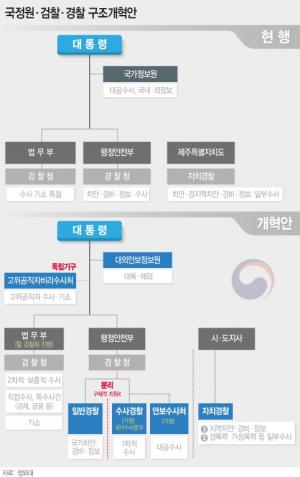 靑, ‘국정원ㆍ검찰’ 힘 뺀다... 빅3 권력기관 개혁 스타트