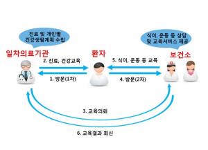 강동구, ‘지역사회 일차의료 사업’ 시행