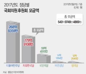 지난해 국회의원 후원금 540억원... 더불어민주당 박주민 의원 1위