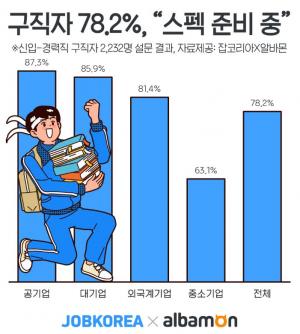 블라인드채용 확산에도… 구직자 78% "스펙 준비 중"