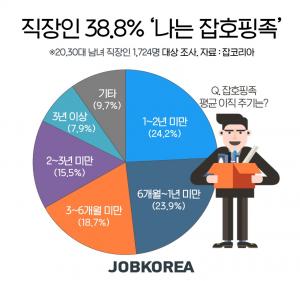 2030 직장인 38.8%, 이직 잦은 ‘잡호핑족’