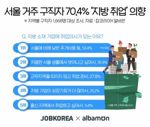서울 거주 구직자 70.4% "지방 취업도 괜찮다"