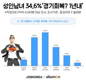 직장인 51.3% ‘경기불황 장기화 대비 하고 있다'