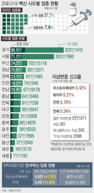 권준욱 “한국, 전 세계 백신 예방접종 상위 20위권 진입”