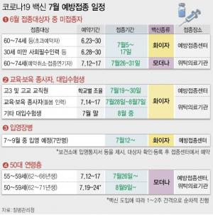 7월 예방 접종 계획 발표... ‘고3’ 화이자ㆍ‘50대’ 모더나 접종