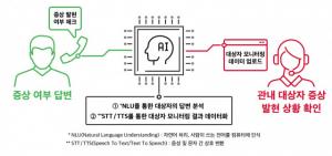 SKT, 코로나19 자가격리자 상태 모니터링 ‘누구 케어콜’ 300만 콜 돌파