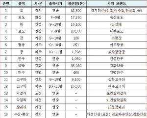 농산물품질관리원, '원산지 둔갑' 농특산물 16종 집중점검