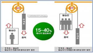 서울시, 탄소배출권 첫 획득... ‘승강기 낭비 전기 15~40% 회수’