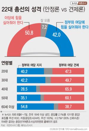 [여론조사] 22대 총선 여야 지지율, 오차범위 밖 민주당 우세
