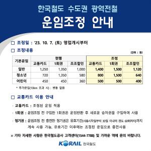 이달 7일부터 수도권 전철 기본운임 1250원→1400원 인상