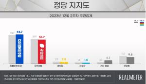 [리얼미터 여론조사] 국민의힘 1.2%P 내린 36.7%, 민주당 1%P 오른 44.7%